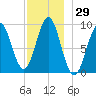 Little Deer Isle tide chart for Wednesday, November 29, 2023
