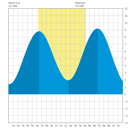 Little Deer Isle tide chart for Tuesday, November 7, 2023