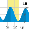 Little Deer Isle tide chart for Sunday, December 10, 2023