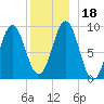 Little Deer Isle tide chart for Monday, December 18, 2023