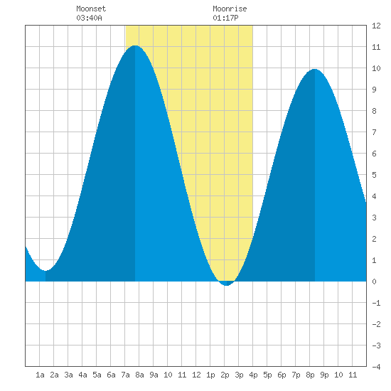 Little Deer Isle tide chart for Saturday, December 23, 2023