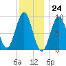Little Deer Isle tide chart for Sunday, December 24, 2023