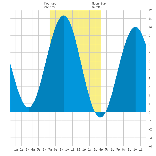 Little Deer Isle tide chart for Monday, December 25, 2023