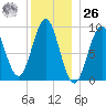 Little Deer Isle tide chart for Tuesday, December 26, 2023