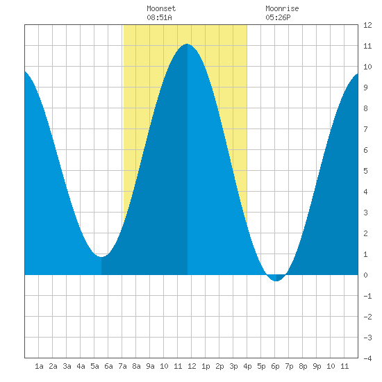 Little Deer Isle tide chart for Thursday, December 28, 2023