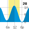 Little Deer Isle tide chart for Thursday, December 28, 2023