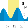 Little Deer Isle tide chart for Sunday, December 3, 2023