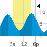 Little Deer Isle tide chart for Monday, December 4, 2023