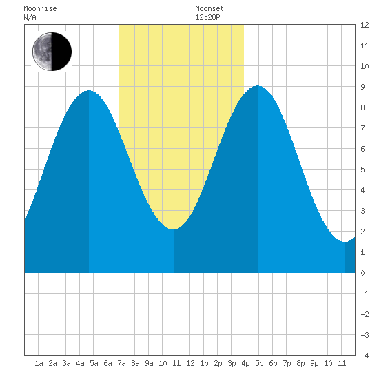 Little Deer Isle tide chart for Tuesday, December 5, 2023