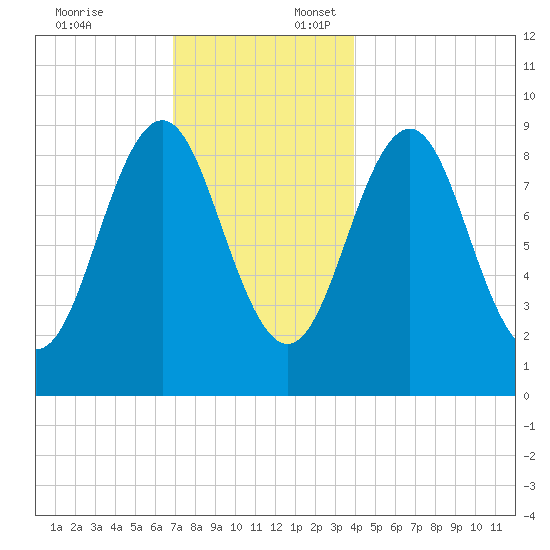 Little Deer Isle tide chart for Thursday, December 7, 2023