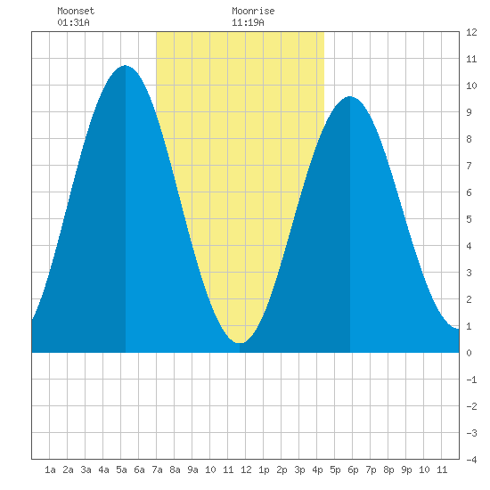 Little Deer Isle tide chart for Friday, January 19, 2024