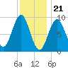 Little Deer Isle tide chart for Sunday, January 21, 2024