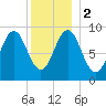 Little Deer Isle tide chart for Tuesday, January 2, 2024
