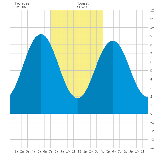 Little Deer Isle tide chart for Friday, January 5, 2024