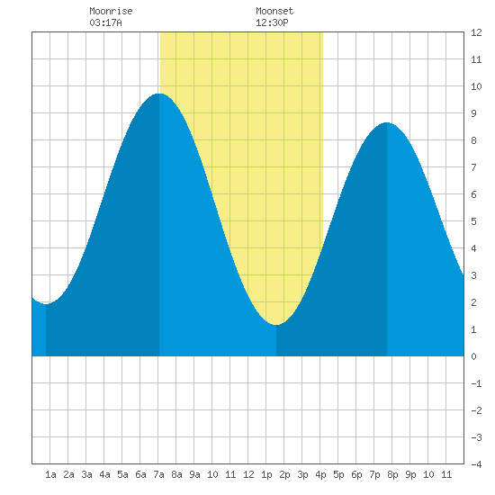 Little Deer Isle tide chart for Sunday, January 7, 2024