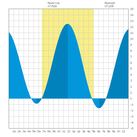Little Deer Isle tide chart for Sunday, February 11, 2024