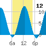 Little Deer Isle tide chart for Monday, February 12, 2024