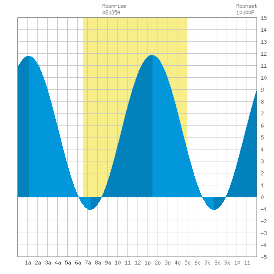 Little Deer Isle tide chart for Tuesday, February 13, 2024