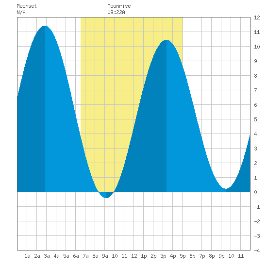 Little Deer Isle tide chart for Thursday, February 15, 2024