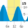 Little Deer Isle tide chart for Thursday, February 15, 2024
