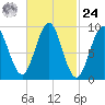 Little Deer Isle tide chart for Saturday, February 24, 2024