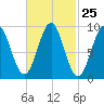 Little Deer Isle tide chart for Sunday, February 25, 2024