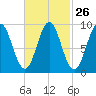 Little Deer Isle tide chart for Monday, February 26, 2024
