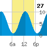 Little Deer Isle tide chart for Tuesday, February 27, 2024