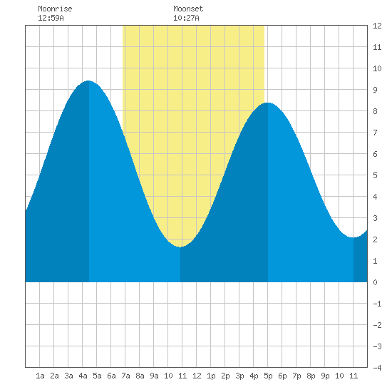 Little Deer Isle tide chart for Saturday, February 3, 2024