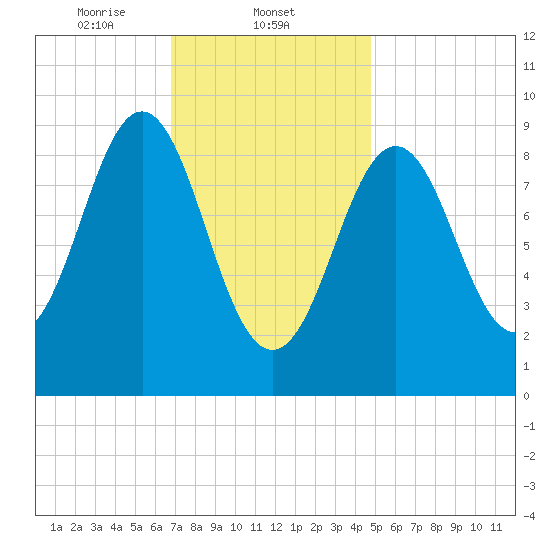 Little Deer Isle tide chart for Sunday, February 4, 2024