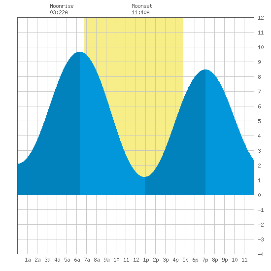 Little Deer Isle tide chart for Monday, February 5, 2024