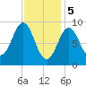 Little Deer Isle tide chart for Monday, February 5, 2024