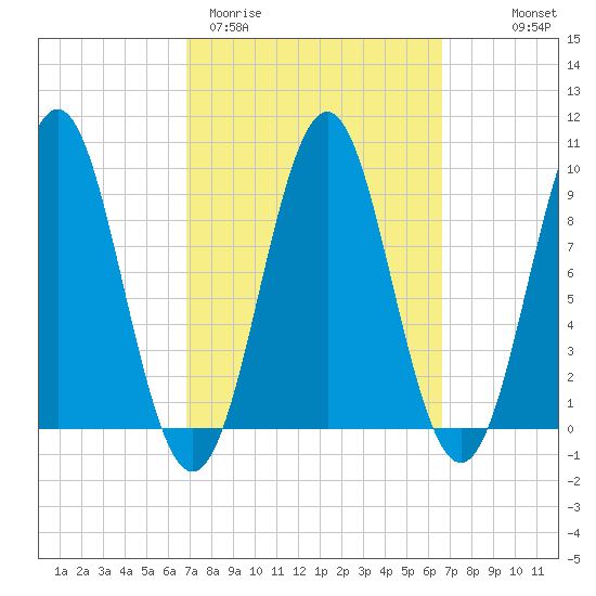 Little Deer Isle tide chart for Tuesday, March 12, 2024