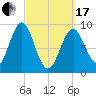 Little Deer Isle tide chart for Sunday, March 17, 2024