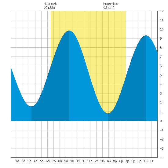 Little Deer Isle tide chart for Thursday, March 21, 2024