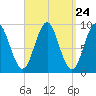 Little Deer Isle tide chart for Sunday, March 24, 2024