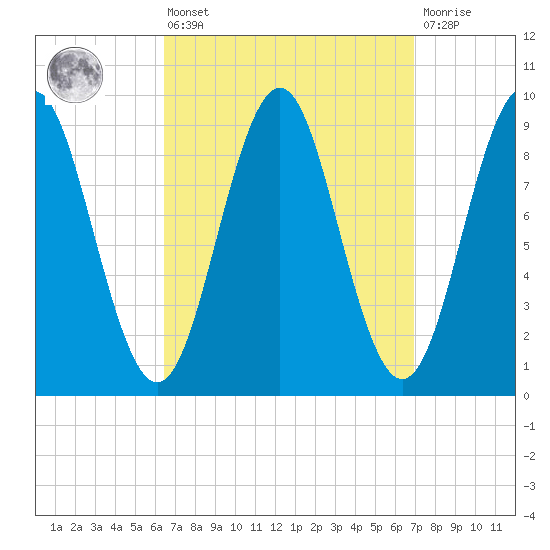 Little Deer Isle tide chart for Monday, March 25, 2024