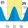 Little Deer Isle tide chart for Monday, March 25, 2024