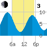 Little Deer Isle tide chart for Sunday, March 3, 2024
