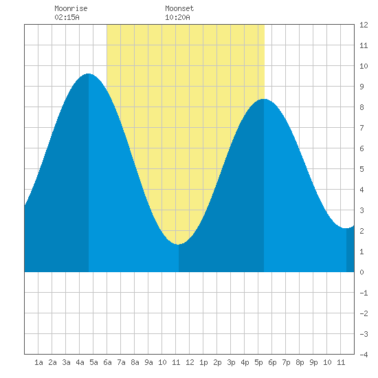 Little Deer Isle tide chart for Monday, March 4, 2024