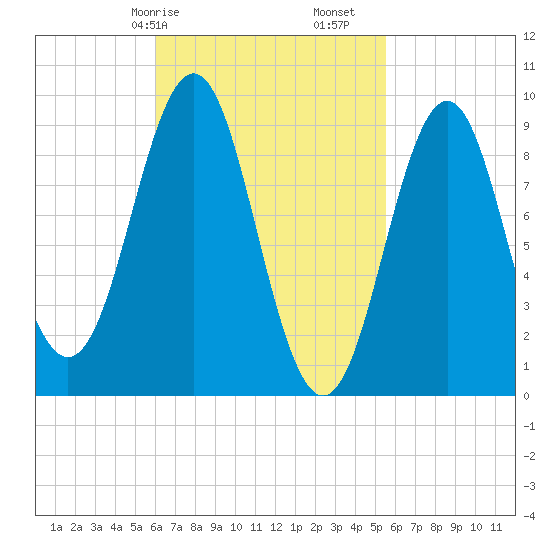 Little Deer Isle tide chart for Thursday, March 7, 2024