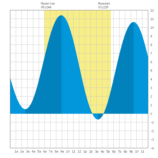Little Deer Isle tide chart for Friday, March 8, 2024
