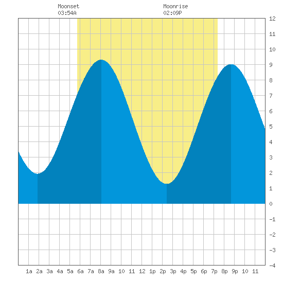Little Deer Isle tide chart for Thursday, April 18, 2024