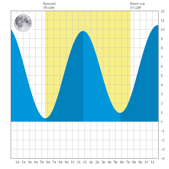 Little Deer Isle tide chart for Tuesday, April 23, 2024