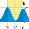 Little Deer Isle tide chart for Wednesday, April 3, 2024