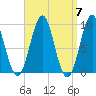 Little Deer Isle tide chart for Sunday, April 7, 2024