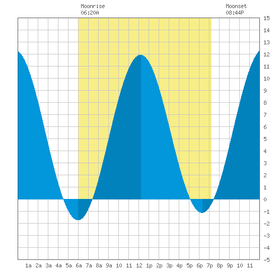 Little Deer Isle tide chart for Tuesday, April 9, 2024