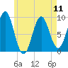 Little Deer Isle tide chart for Saturday, May 11, 2024