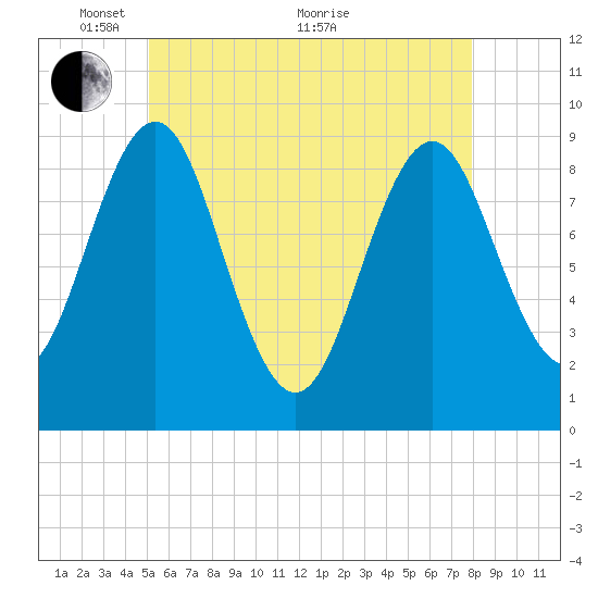Little Deer Isle tide chart for Wednesday, May 15, 2024