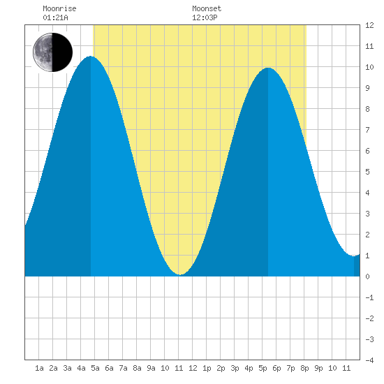 Little Deer Isle tide chart for Thursday, May 30, 2024
